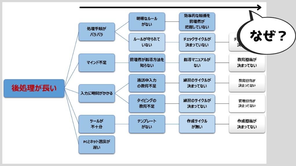 コールセンターの施策立案で失敗しない ロジックツリー