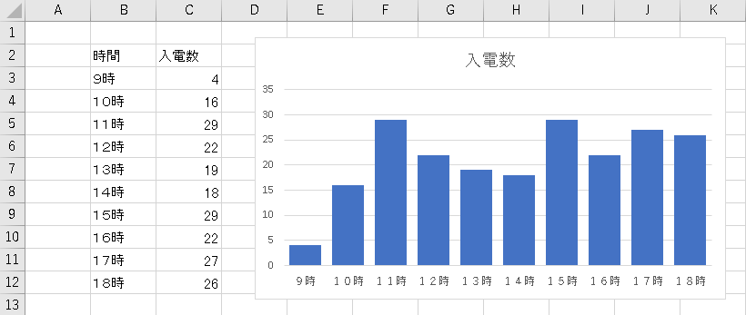 コールセンターの入電数を時間別で度数分布で表したグラフイメージ