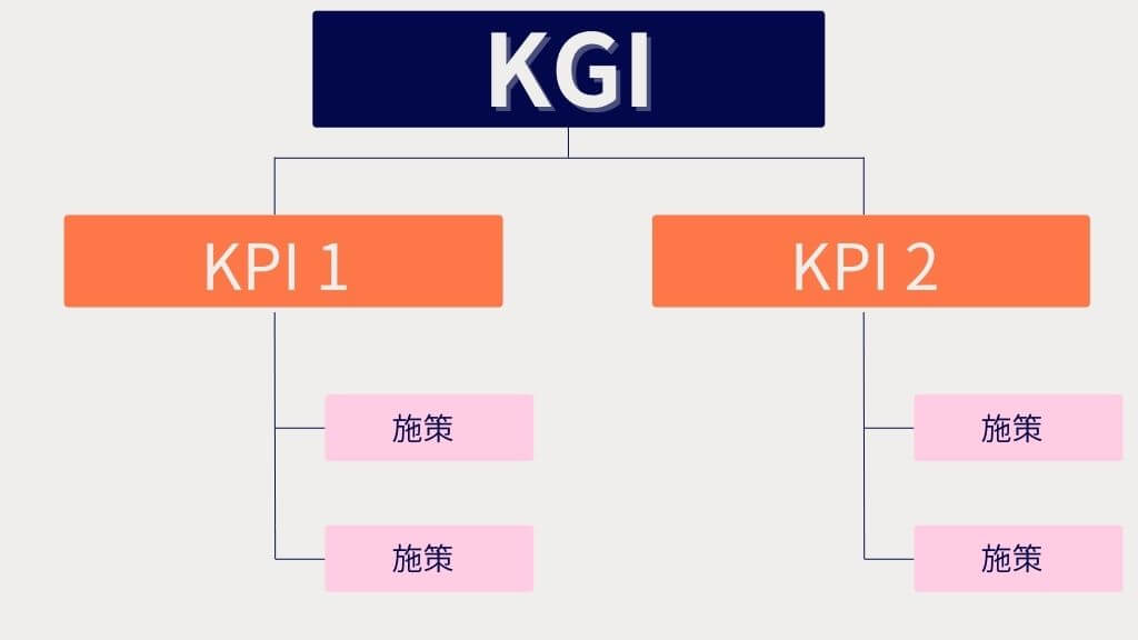 KGIとKPIの関係性イメージ